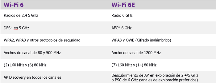 WiFi 6E de 6GHz: qué es y qué ventajas supone